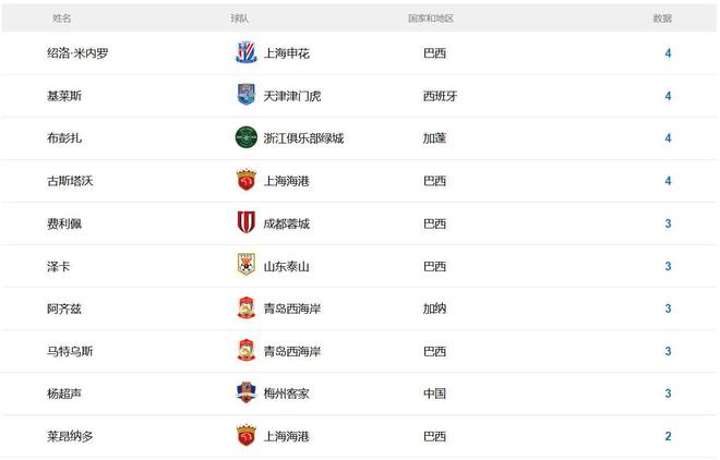 中超4轮射手榜：4名外援4轮4球，前10仅1名本土球员，前20无国脚