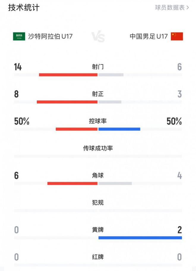 開門黑！沙特U17vsU17國足數據：射門14-6&射正8-3，控球五五開
