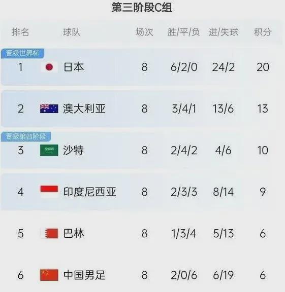 致謝巴林隊！國足再獲喜訊，戰印尼沖2-1，積10分也能晉級前4