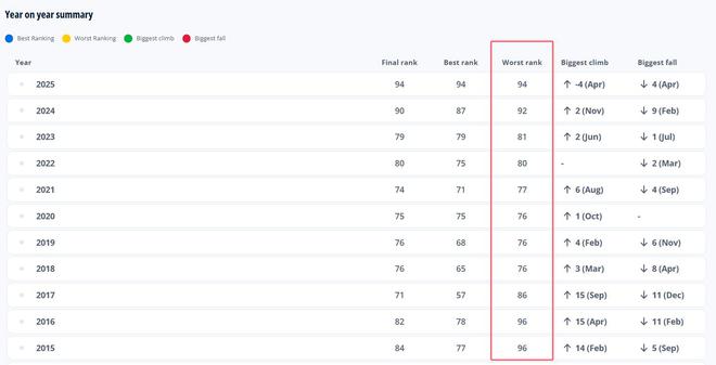 FIFA排名更新了！国足下跌至世界第94位，亚洲排在第14位