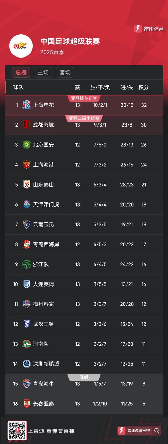 中超13輪后積分榜：申花以2分優(yōu)勢領跑；聯賽將進入近1個月的間歇期