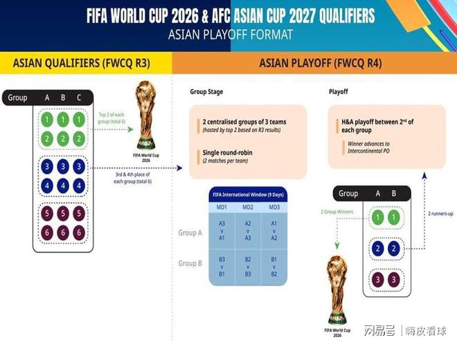 世界杯亞洲區(qū)分析：國(guó)足兩連勝未必出線，韓國(guó)澳大利亞還差三分