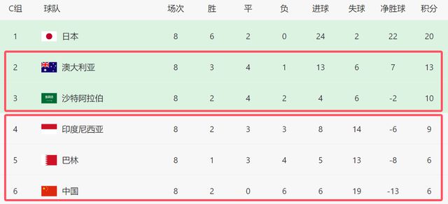 18強(qiáng)賽C組形勢！沙特澳洲爭前2，3隊(duì)爭四：國足客場不勝印尼=出局