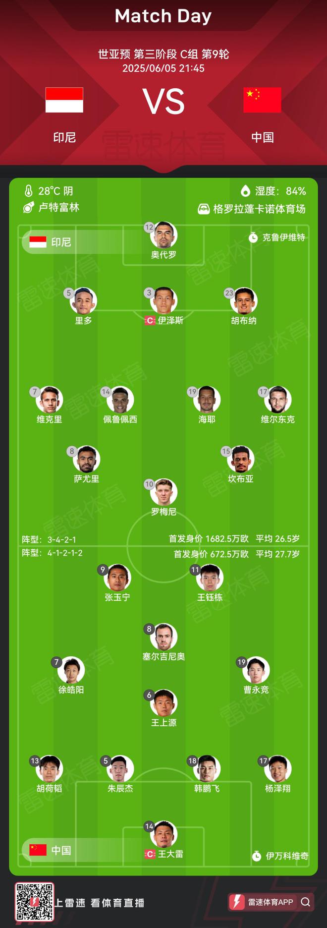 世預賽首發平均年齡對比：國足比印尼大超過1歲