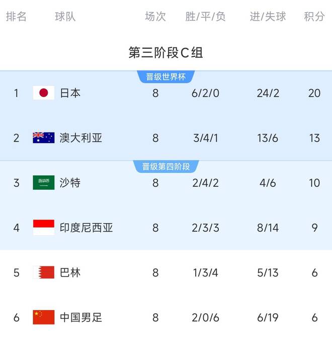 致命0-7！C組積分榜：國足凈勝球-13&距第四3分，2連勝都可能出局