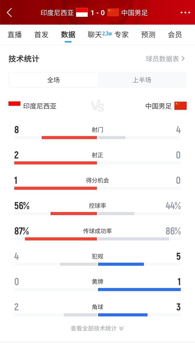 國足0-1印尼半場數據：國足0射正&印尼8射2正，多項數據落后