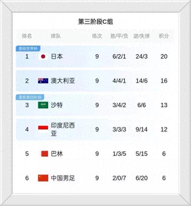 一場(chǎng)恥辱0-1，徹底斷送世界杯！揪出國(guó)足三大“奇”，名嘴怒批！