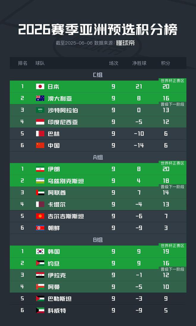 亞洲預(yù)選形勢(shì)：5隊(duì)提前出線，國(guó)足等5隊(duì)出局，末輪僅剩2懸念