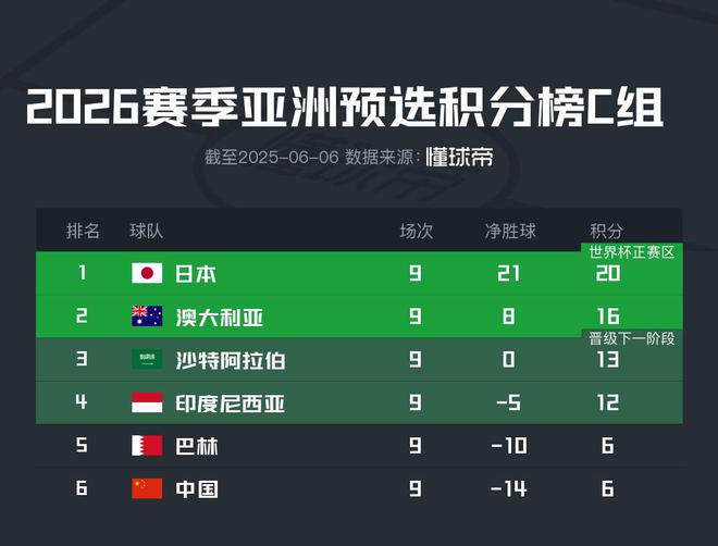 亚洲区18强赛C组积分榜：国足巴林出局，澳大利亚沙特争直升席位