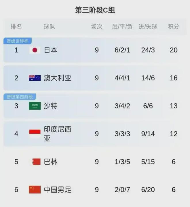不當倒數第一！國足力爭雙殺巴林 4大歸化有望同時首發