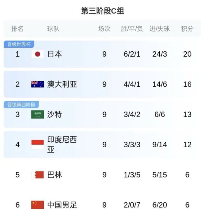 夢(mèng)斷雅加達(dá) 國(guó)足無(wú)緣2026年世界杯