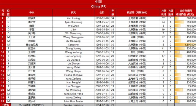 国足23人名单调整4人，10号有新人选，预计首发仅剩一个悬念