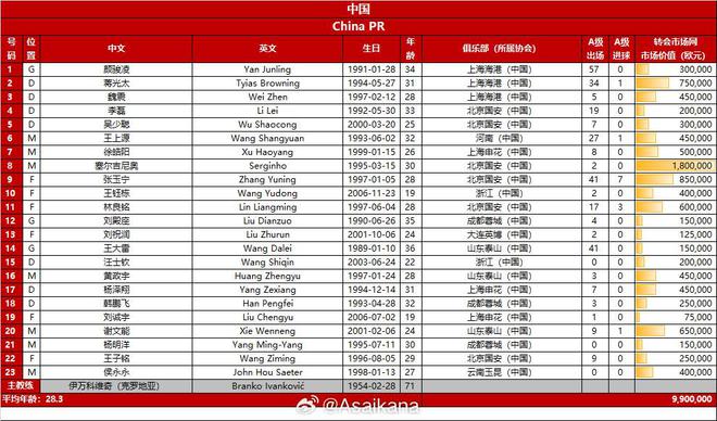 若戰(zhàn)巴林出場，楊明洋、侯永永與汪士欽將迎來國足A級賽首秀