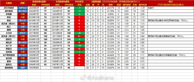 近30年國足主帥戰(zhàn)績回顧：伊萬勝率不足三成；李霄鵬勝率為零