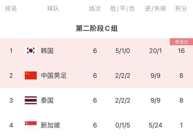 18強賽回顧：0-7天崩開局，遭沙特絕殺飲恨，生死戰徹底宣告出局