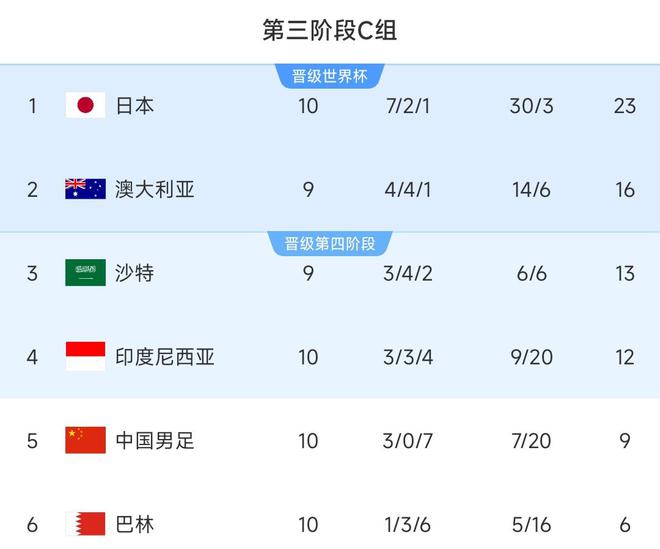 避免小組墊底！18強賽積分榜：國足10輪9分小組第5，日本頭名出線