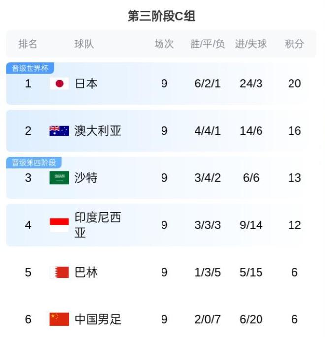 不勝就墊底！賽前積分榜：國足9輪6分仍第6，印尼鎖定附加賽資格