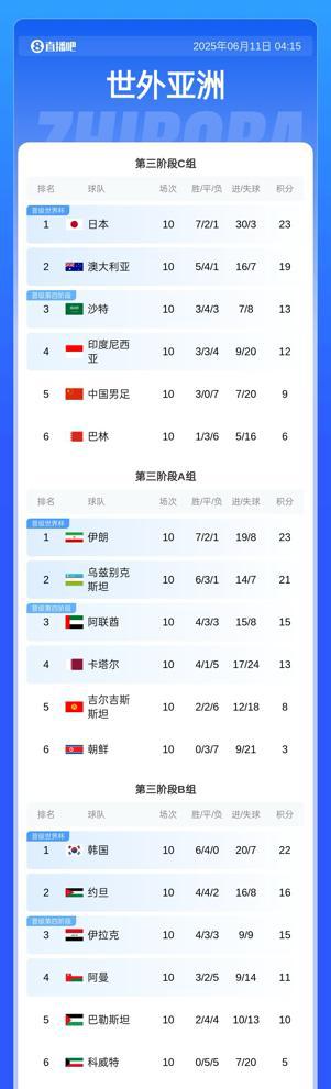 18強(qiáng)賽最終積分：日韓澳等6隊(duì)直通世界杯 國(guó)足出局 沙特進(jìn)第4階段