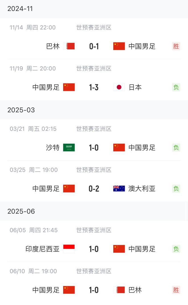 終于贏了！國足勝巴林終結(jié)世預(yù)賽4連敗，此前負(fù)日本沙特澳洲印尼
