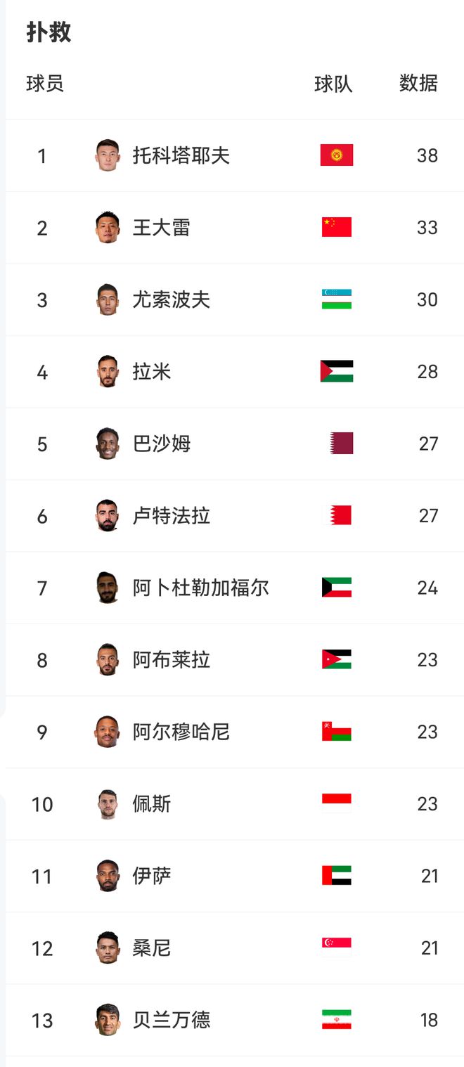 弱隊(duì)出門將？王大雷暫時(shí)位列世亞預(yù)撲救榜第二位