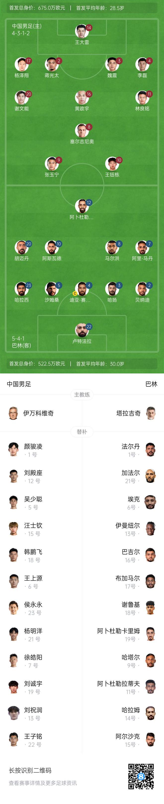 國足vs巴林首發(fā)對比：平均年齡28.5歲-30歲，身價675萬歐-522.5萬