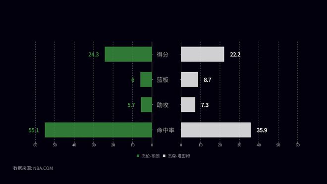 效率不如布朗？塔圖姆也配得上FMVP 他才是綠軍真正核心
