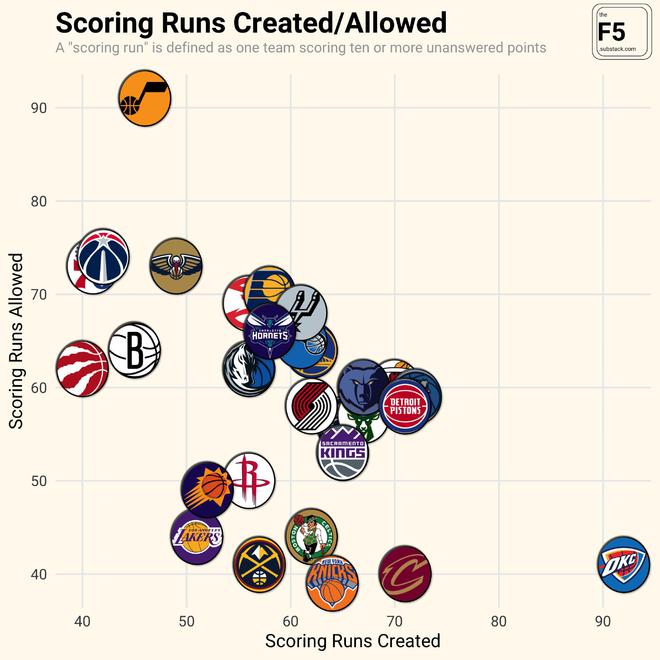 西決G1裁判哨子搶戲？森林狼死于運(yùn)氣+失誤 空位三分18中5怎能贏