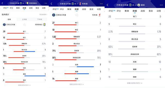 打爆英超？..巴黎对维拉29脚射门、对利物浦27脚、对曼城26脚
