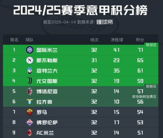 意甲欧冠资格争夺白热化，3-9名仅差十分