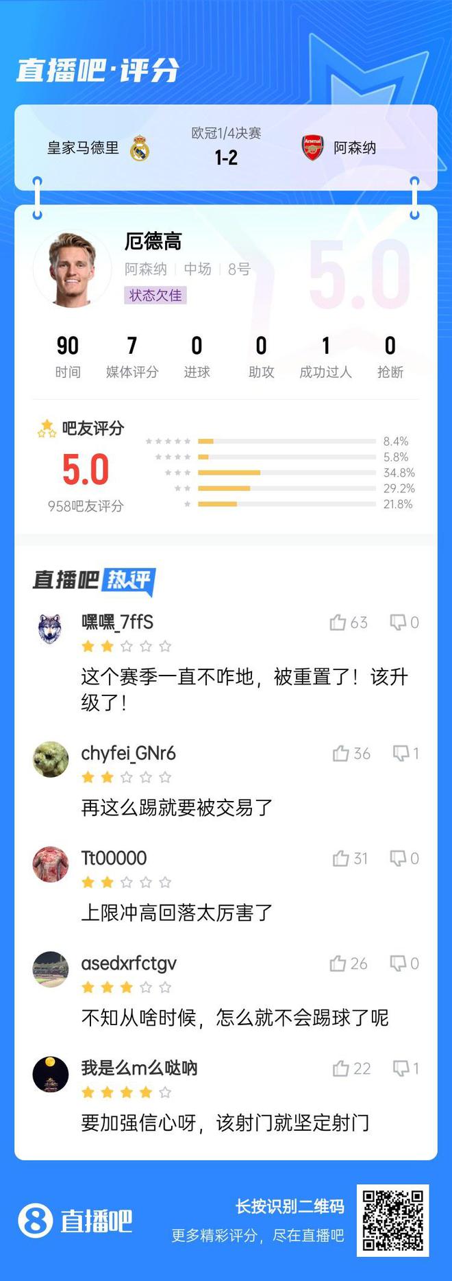全隊(duì)唯一低分厄德高本場(chǎng)被吧友打5分：怎么就不會(huì)踢球了呢
