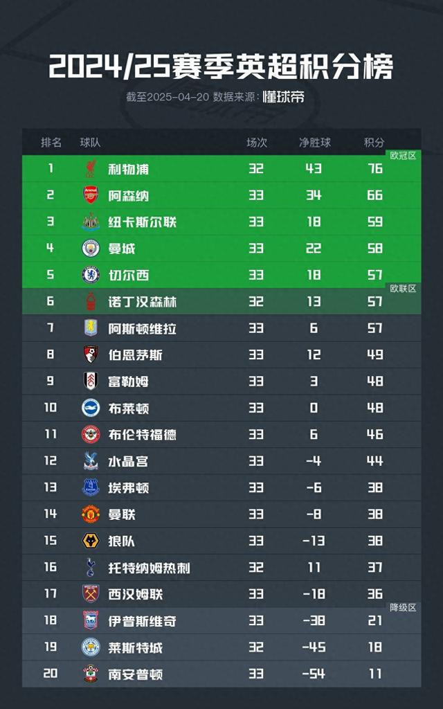 太刺激了！英超3-7名只差2分，切尔西、森林、维拉同积57分