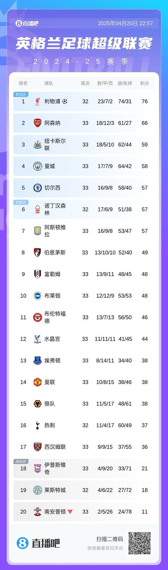 争五大混战！切尔西、森林、维拉三队同分，英超3至7名仅差2分！