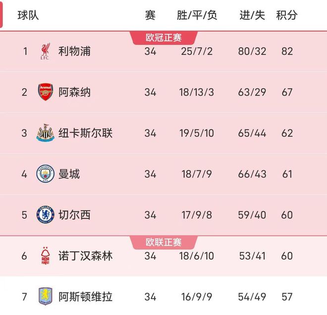 英超爭五大戲再度反轉(zhuǎn)！森林輸球跌至第6，第3到第7名僅差5分