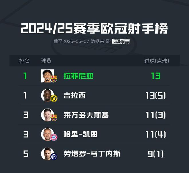 欧冠射手榜：拉菲尼亚和吉拉西均打进13球，基本锁定金靴