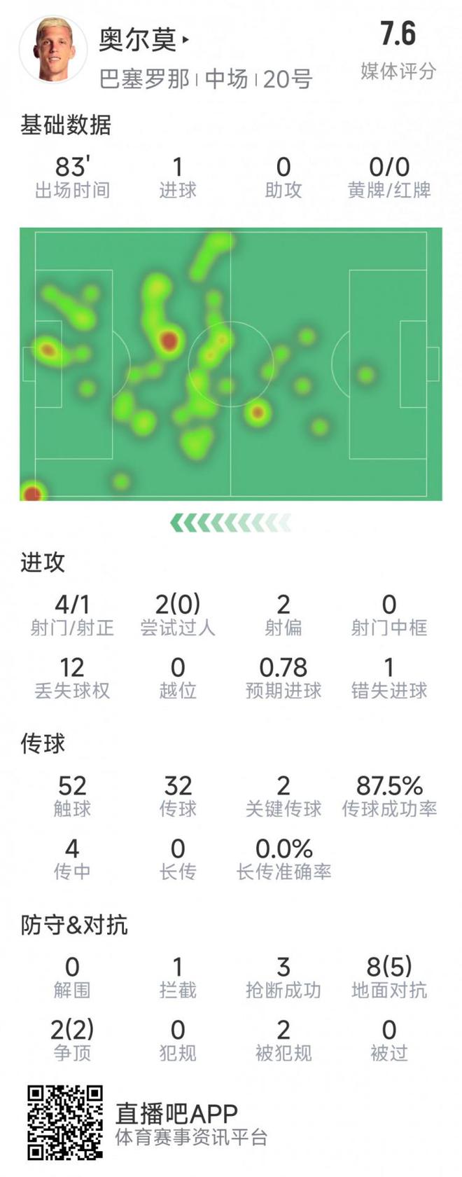 奧爾莫本場數(shù)據(jù)：1粒進(jìn)球，4射1正，1次錯(cuò)失良機(jī)，3次搶斷