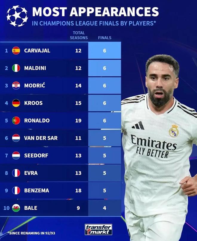 歐冠決賽出場次數排行：卡瓦哈爾馬爾蒂尼魔笛克羅斯C羅均為6次