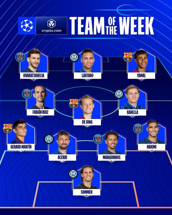 歐冠周最佳陣容：勞塔羅、K77、亞馬爾領銜，阿切爾比、馬丁入選