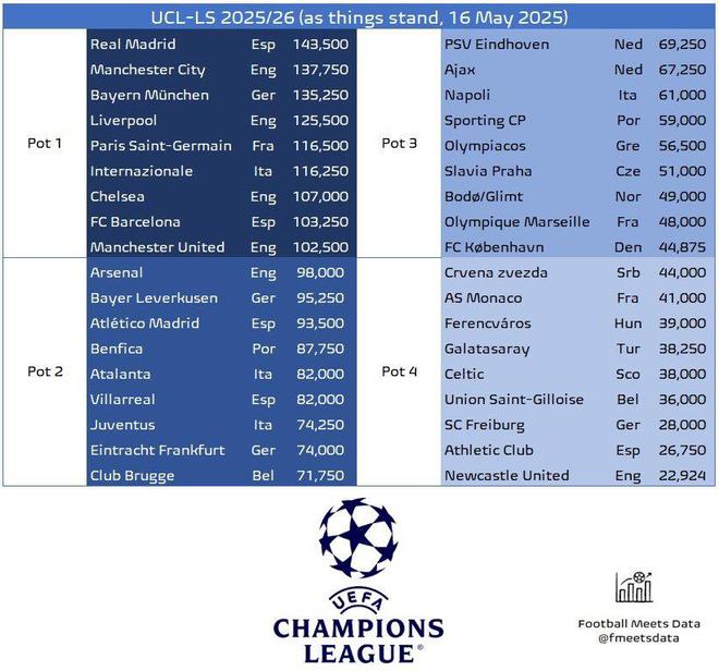 新賽季歐冠分檔預測：皇薩仁軍城一檔 槍手尤文二檔 紐卡四檔