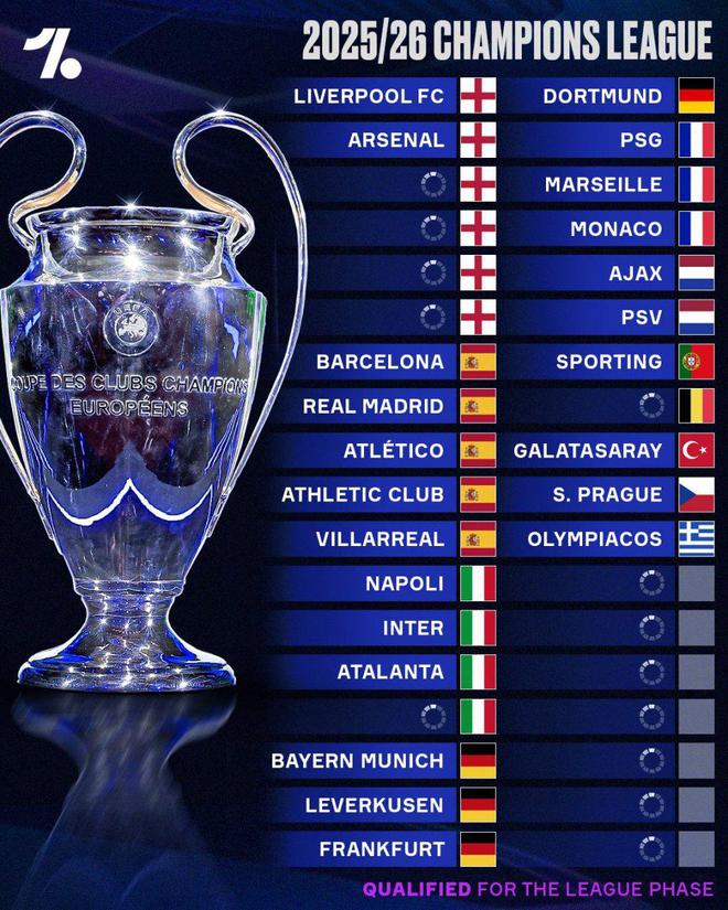 英超史上最激烈歐戰之爭：歐冠6席上演5爭3好戲 或3隊參加歐聯杯