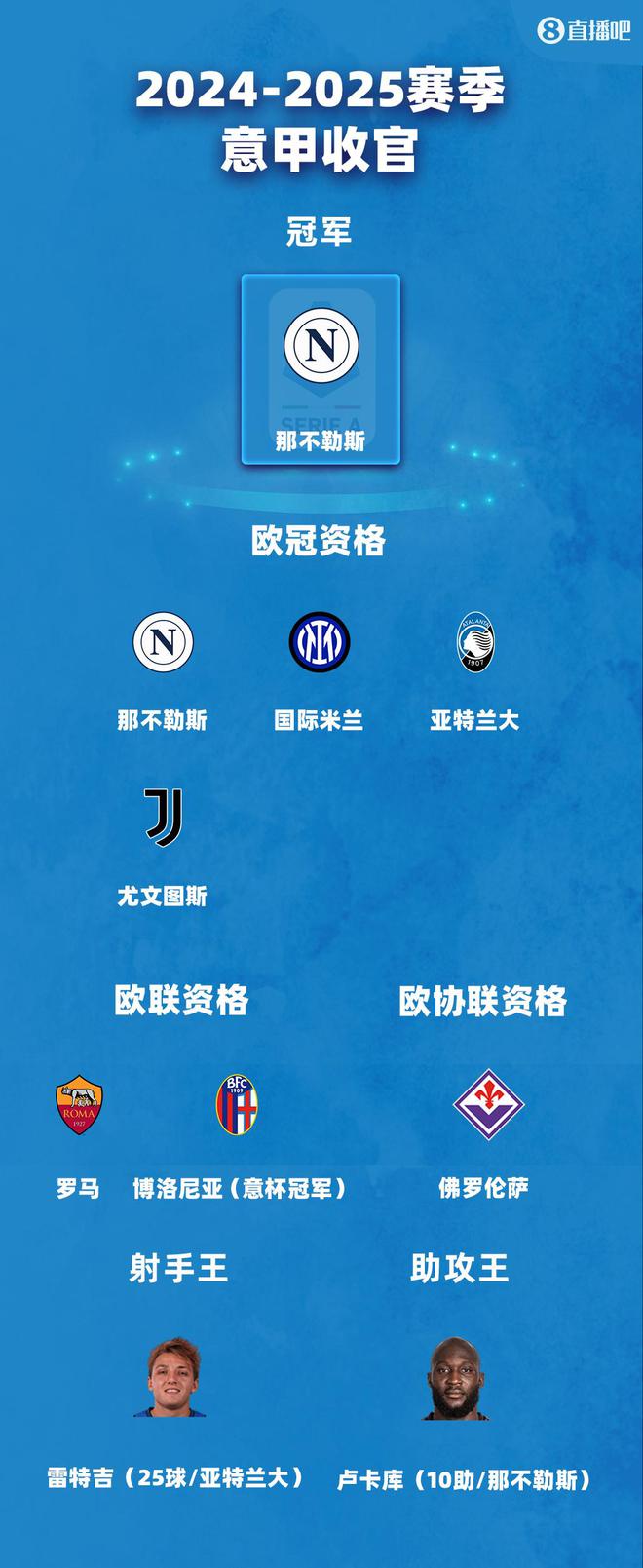 意甲大結(jié)局：尤文獲歐冠資格，羅馬歐聯(lián)，佛羅倫薩歐協(xié)聯(lián)