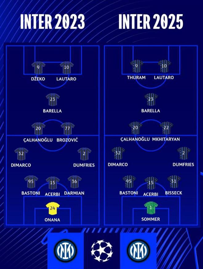 三年兩進決賽，歐冠官方列國米首發陣容對比：勞塔羅等7人不變