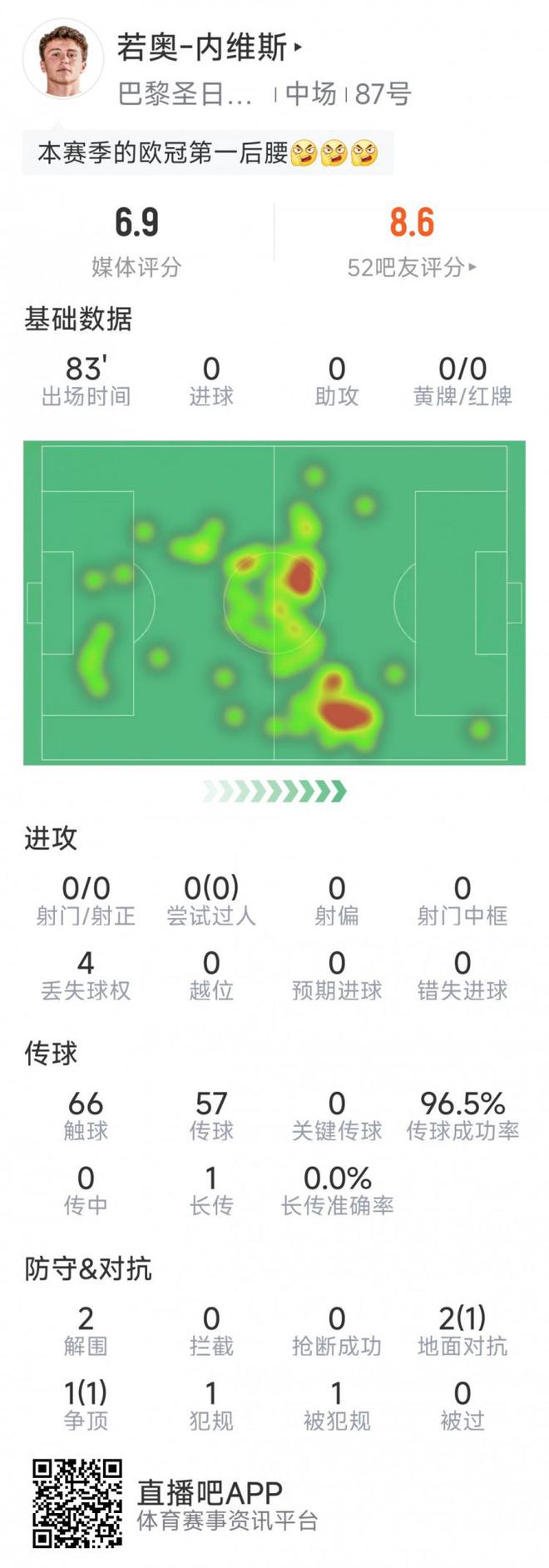 穩(wěn)??！內(nèi)維斯本場(chǎng)數(shù)據(jù)：傳球成功率96.5%，2次解圍，3對(duì)抗2成功
