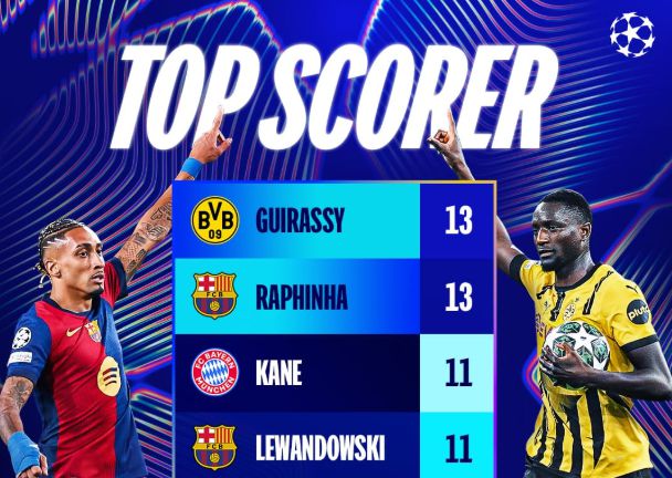 拉菲尼亞、吉拉西以13球共獲本賽季歐冠射手王，拉菲尼亞還斬獲助攻王