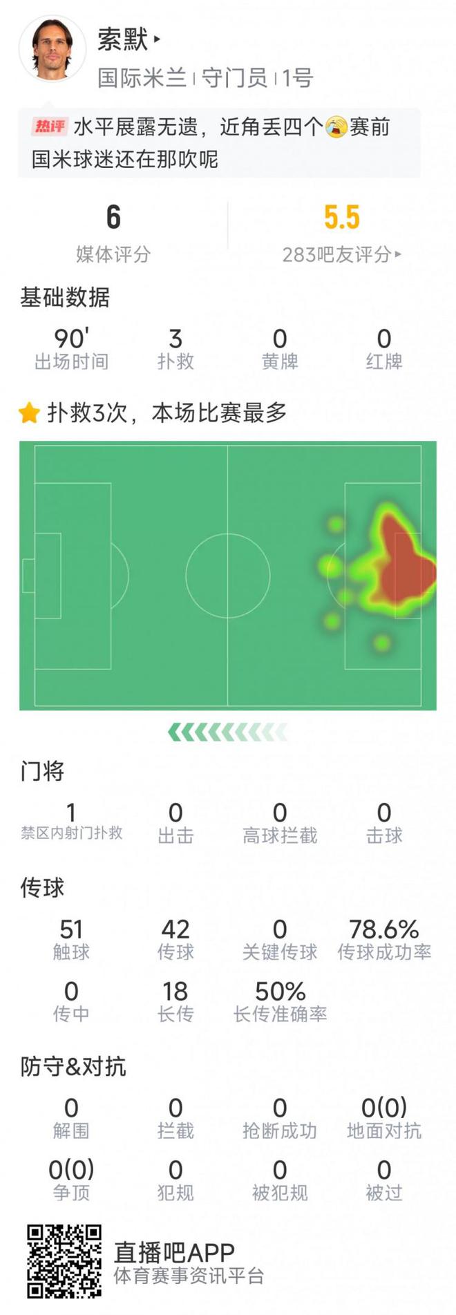 神奇不再，索默本場(chǎng)數(shù)據(jù)：3次成功撲救，丟5球，評(píng)分6分