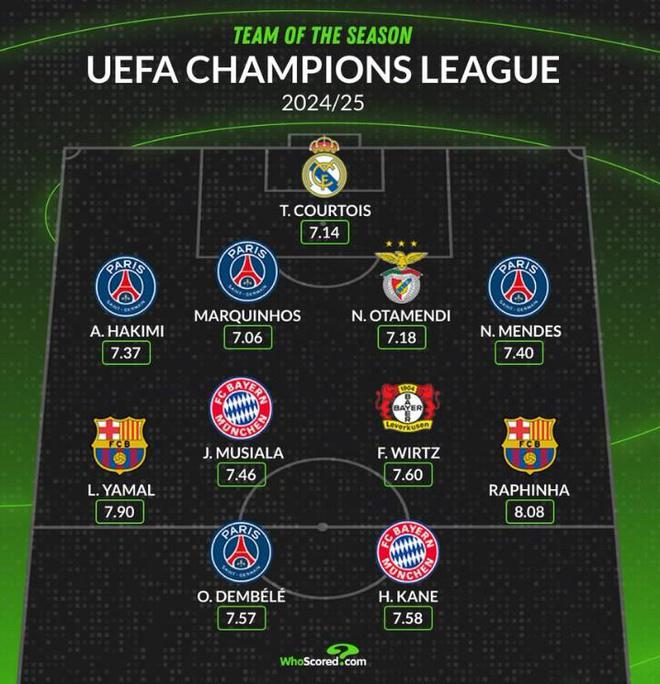 Whoscored評(píng)本賽季歐冠最佳陣：登貝萊領(lǐng)銜、亞馬爾、拉菲在列