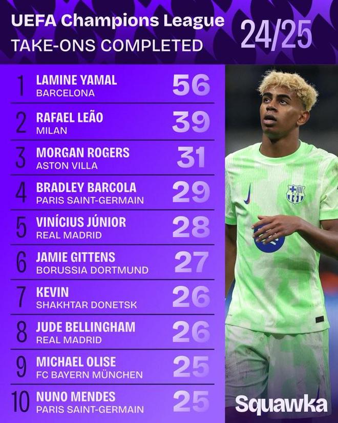 本賽季歐冠成功過人榜：亞馬爾56次居首，萊奧39次位居第二