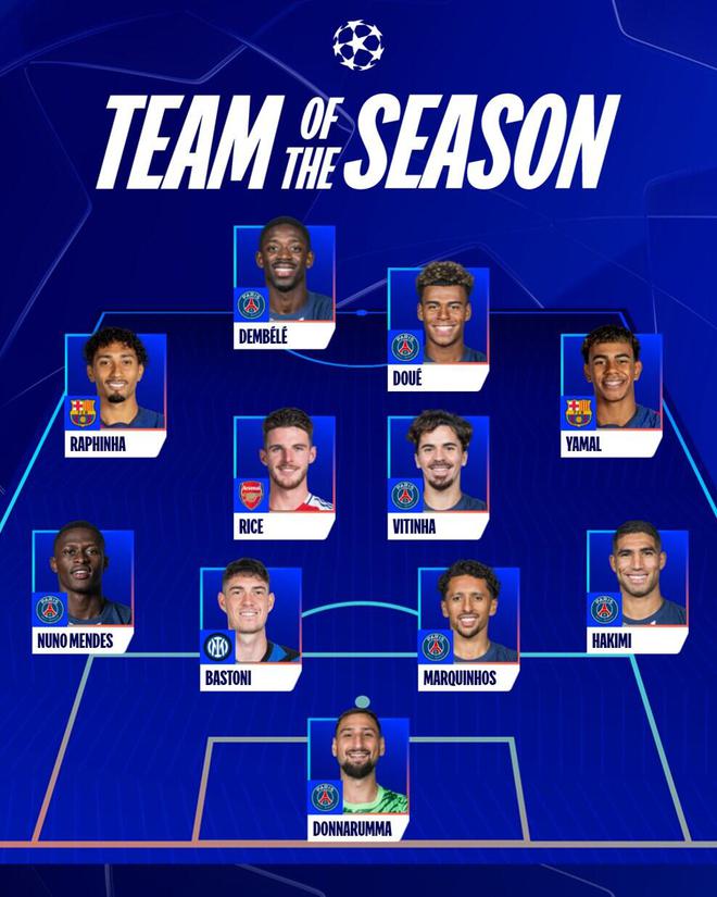 歐冠官方最佳陣容：登貝萊領銜巴黎7人，亞馬爾、拉菲、賴斯在列