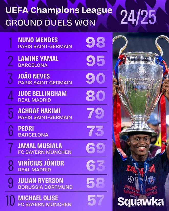 24/25賽季歐冠地面成功對(duì)抗榜：努諾-門德斯98次居首，亞馬爾第二