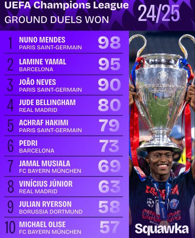 2024-25賽季歐冠地面對(duì)抗榜：努諾-門德斯98次居首，亞馬爾次之