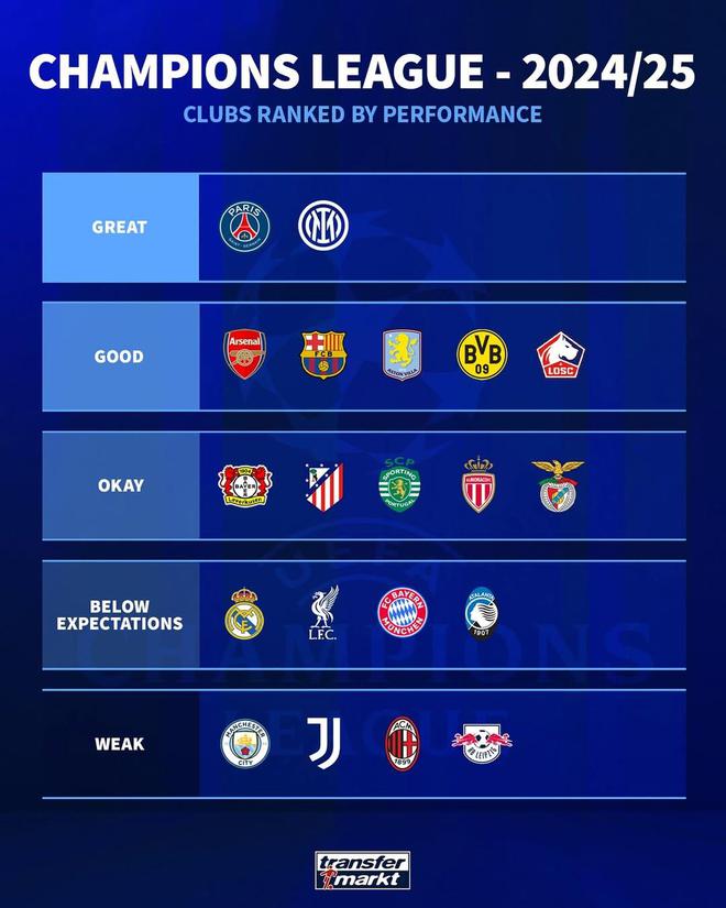 德转评本赛季欧冠表现：巴黎国米最佳、曼城尤文差劲